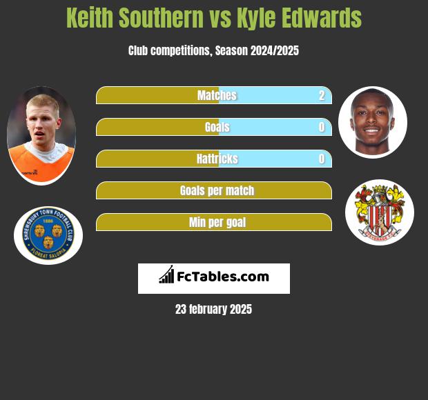 Keith Southern vs Kyle Edwards h2h player stats