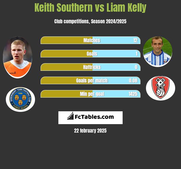 Keith Southern vs Liam Kelly h2h player stats