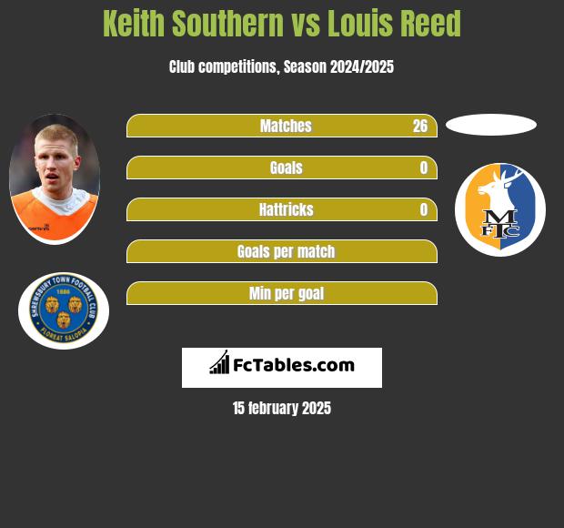 Keith Southern vs Louis Reed h2h player stats