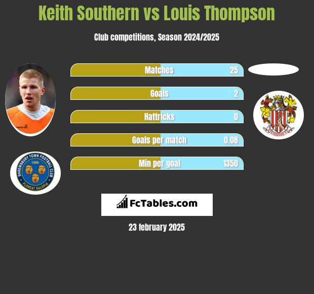 Keith Southern vs Louis Thompson h2h player stats