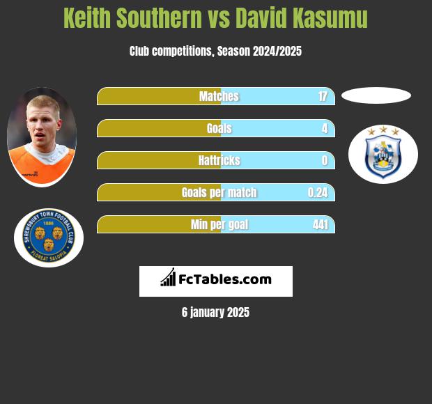 Keith Southern vs David Kasumu h2h player stats