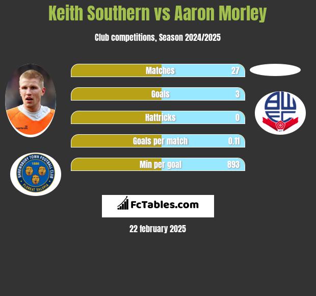 Keith Southern vs Aaron Morley h2h player stats