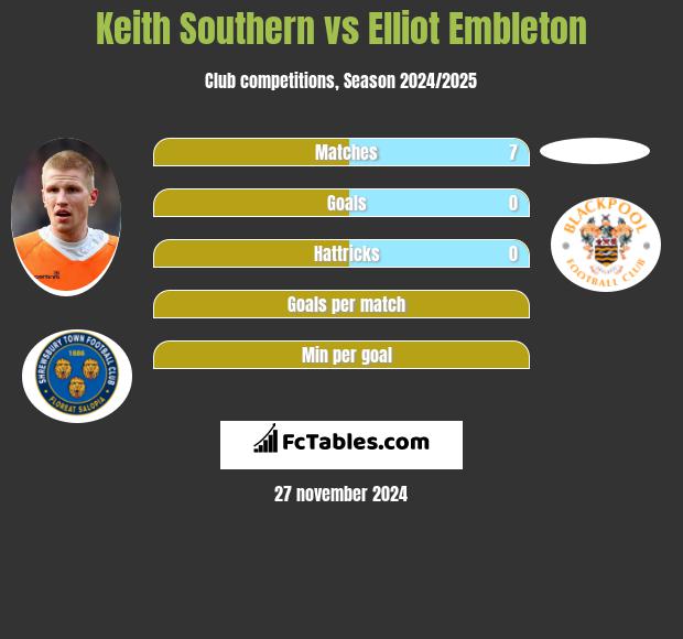 Keith Southern vs Elliot Embleton h2h player stats