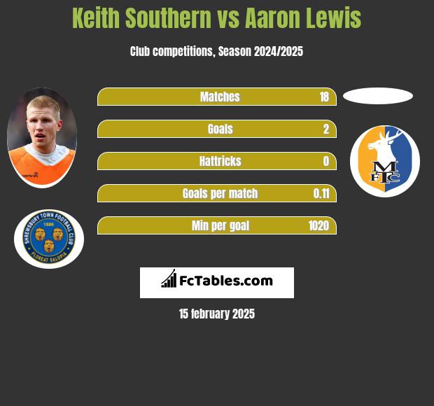 Keith Southern vs Aaron Lewis h2h player stats