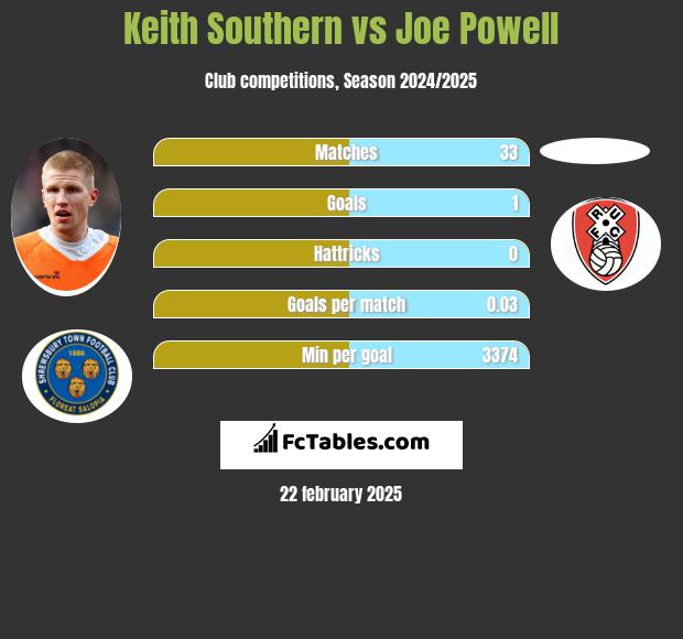 Keith Southern vs Joe Powell h2h player stats