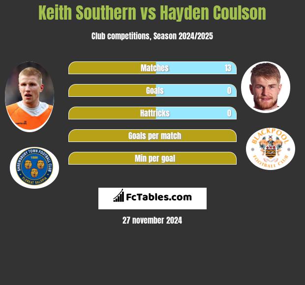 Keith Southern vs Hayden Coulson h2h player stats