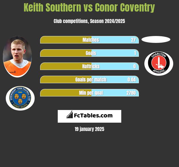 Keith Southern vs Conor Coventry h2h player stats