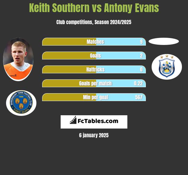 Keith Southern vs Antony Evans h2h player stats