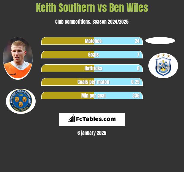 Keith Southern vs Ben Wiles h2h player stats