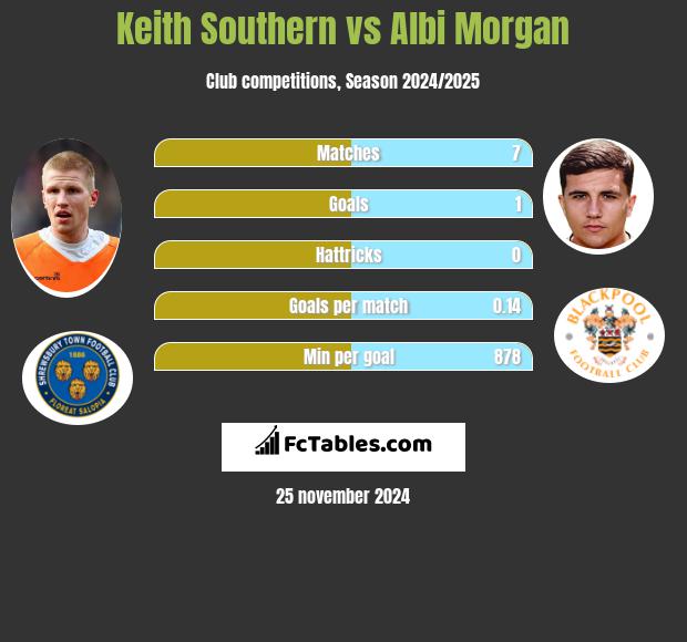 Keith Southern vs Albi Morgan h2h player stats