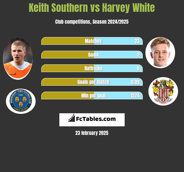 Keith Southern vs Harvey White h2h player stats