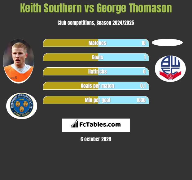 Keith Southern vs George Thomason h2h player stats