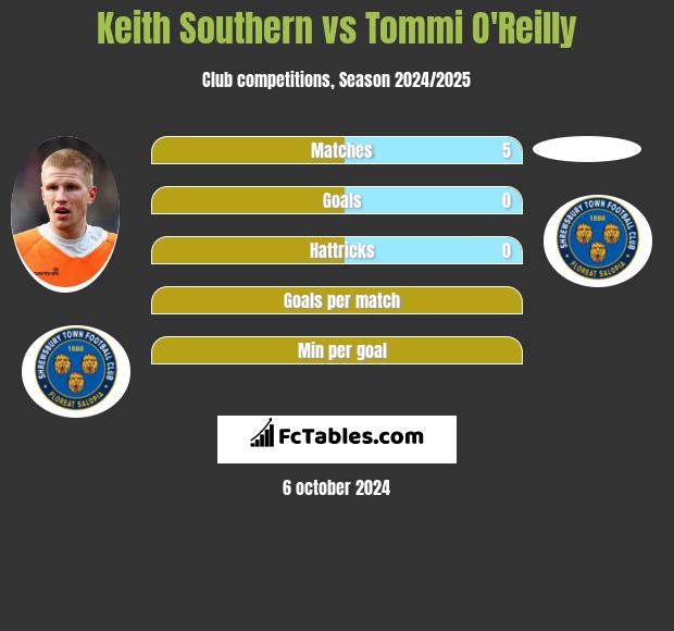 Keith Southern vs Tommi O'Reilly h2h player stats