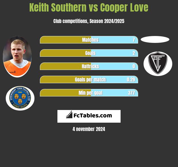 Keith Southern vs Cooper Love h2h player stats