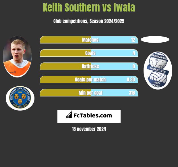 Keith Southern vs Iwata h2h player stats