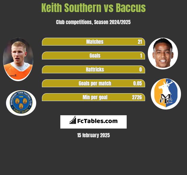 Keith Southern vs Baccus h2h player stats