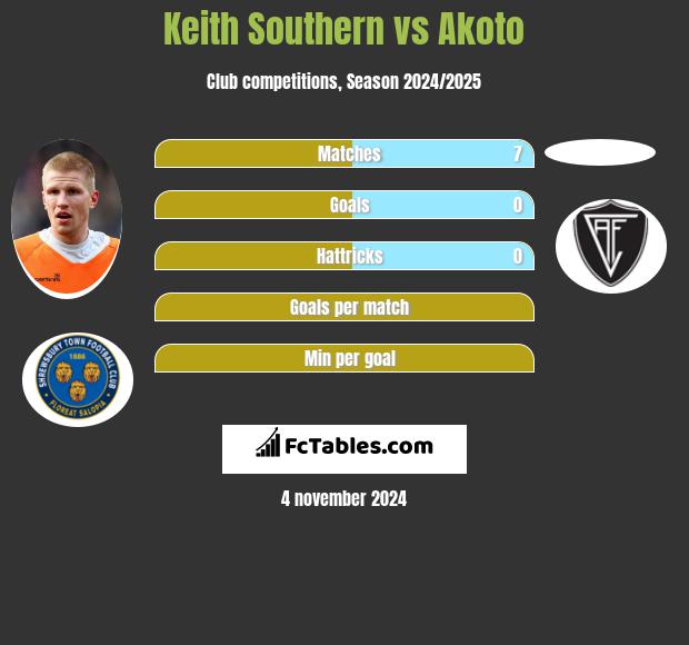 Keith Southern vs Akoto h2h player stats