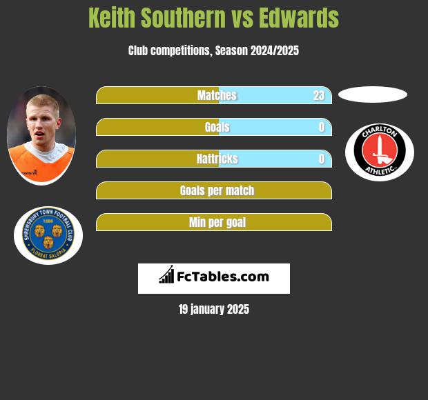 Keith Southern vs Edwards h2h player stats