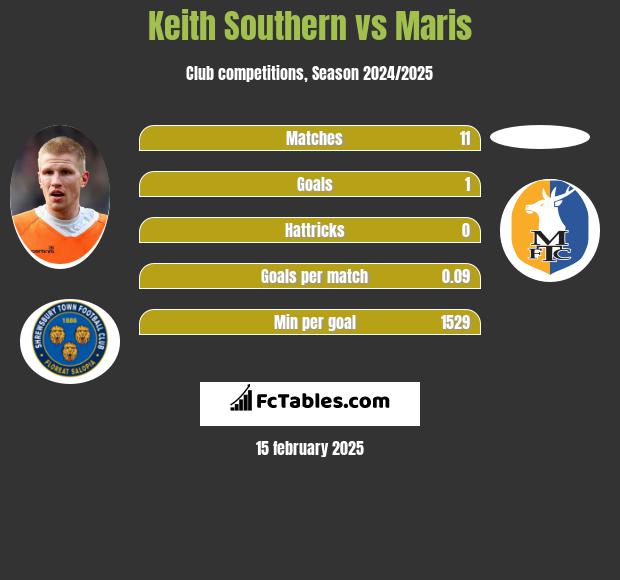 Keith Southern vs Maris h2h player stats