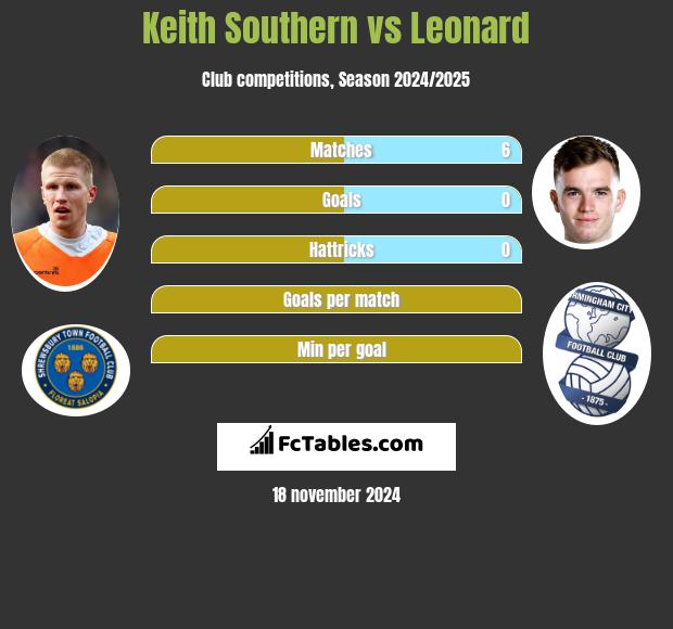 Keith Southern vs Leonard h2h player stats