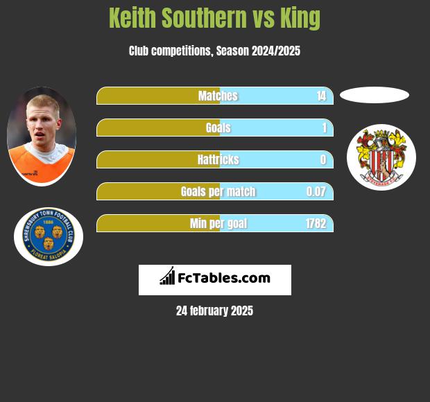 Keith Southern vs King h2h player stats