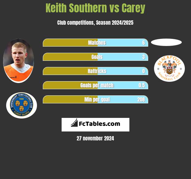 Keith Southern vs Carey h2h player stats