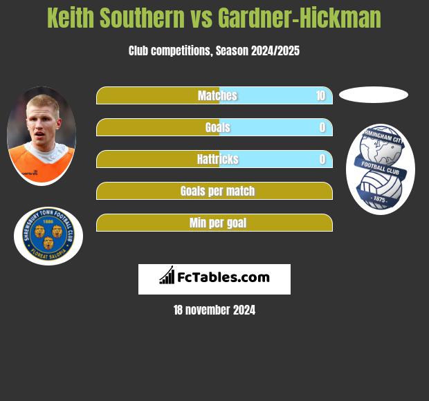 Keith Southern vs Gardner-Hickman h2h player stats