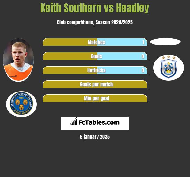 Keith Southern vs Headley h2h player stats