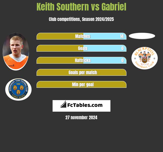 Keith Southern vs Gabriel h2h player stats