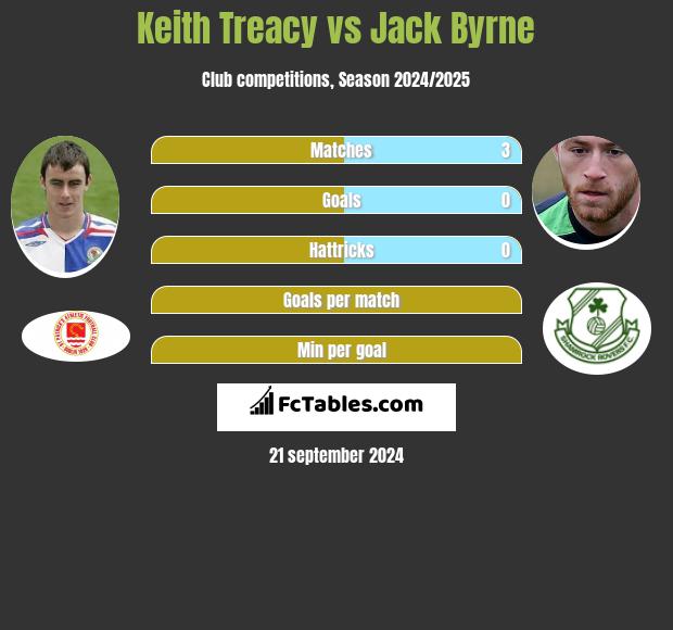 Keith Treacy vs Jack Byrne h2h player stats