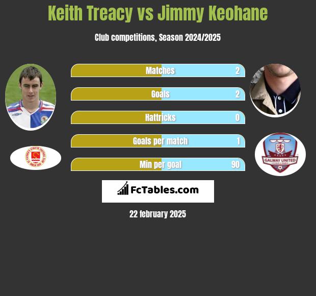 Keith Treacy vs Jimmy Keohane h2h player stats