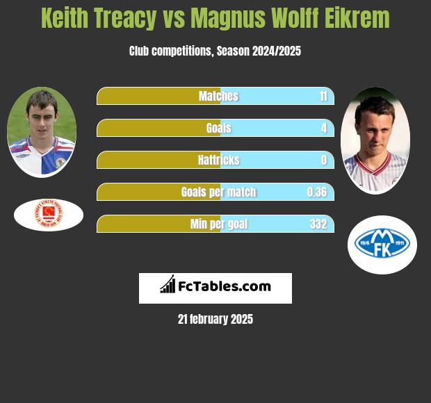 Keith Treacy vs Magnus Eikrem h2h player stats