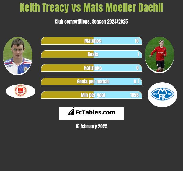 Keith Treacy vs Mats Moeller Daehli h2h player stats