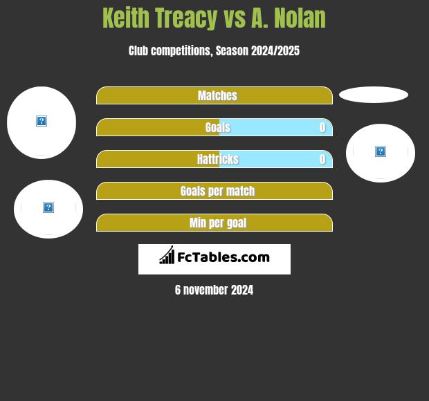 Keith Treacy vs A. Nolan h2h player stats