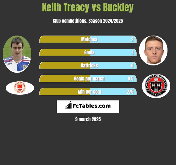 Keith Treacy vs Buckley h2h player stats