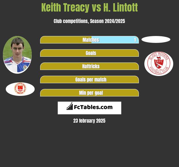 Keith Treacy vs H. Lintott h2h player stats