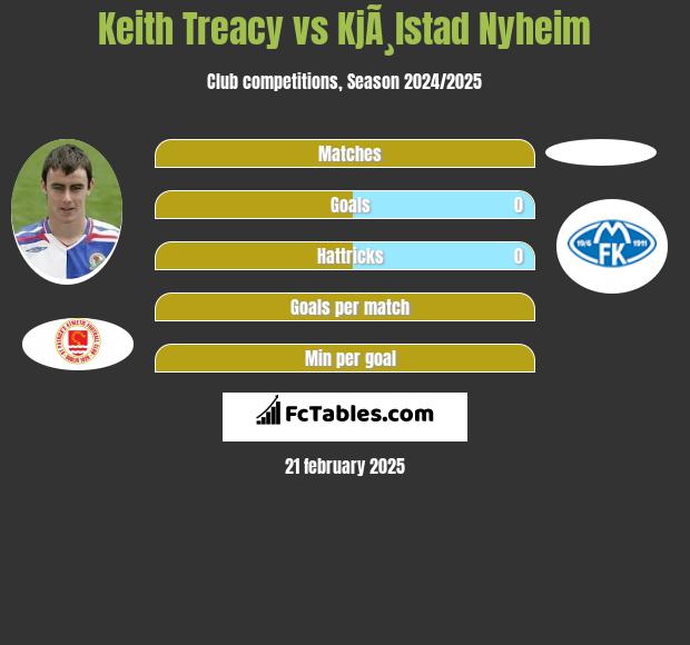 Keith Treacy vs KjÃ¸lstad Nyheim h2h player stats