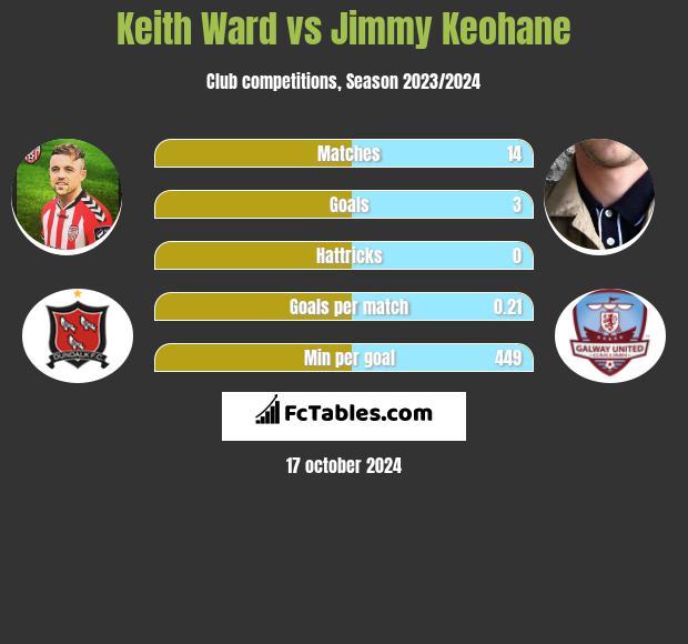 Keith Ward vs Jimmy Keohane h2h player stats