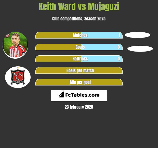 Keith Ward vs Mujaguzi h2h player stats