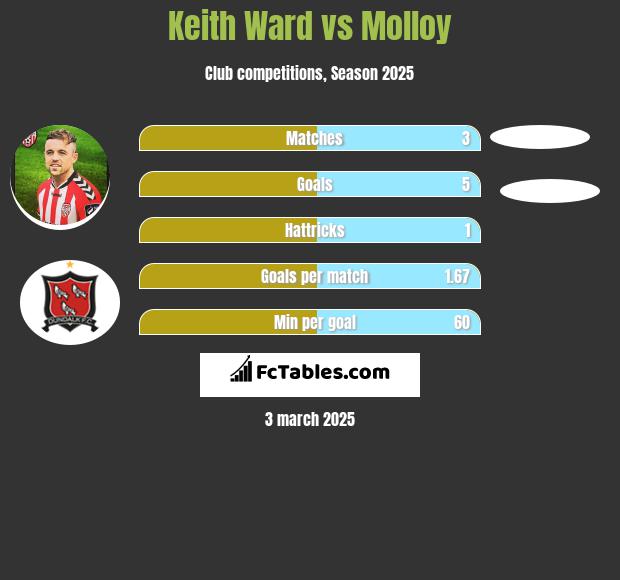 Keith Ward vs Molloy h2h player stats