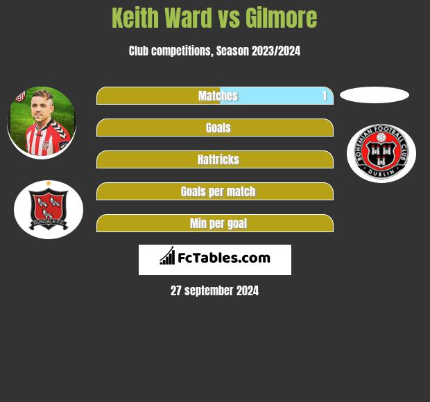 Keith Ward vs Gilmore h2h player stats