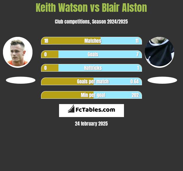 Keith Watson vs Blair Alston h2h player stats