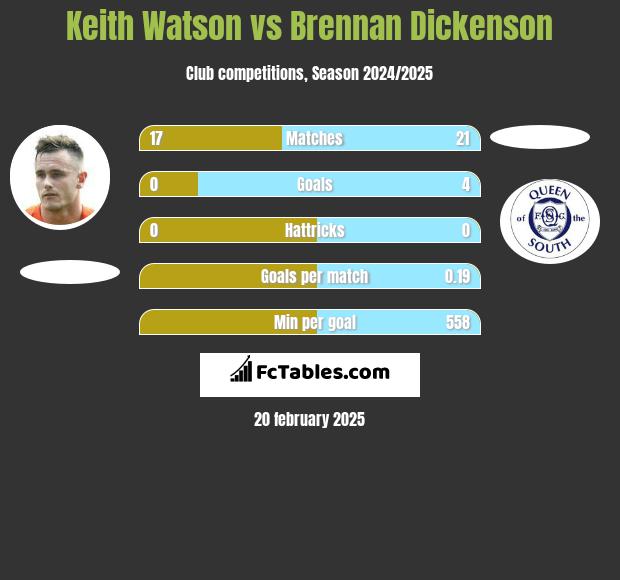 Keith Watson vs Brennan Dickenson h2h player stats