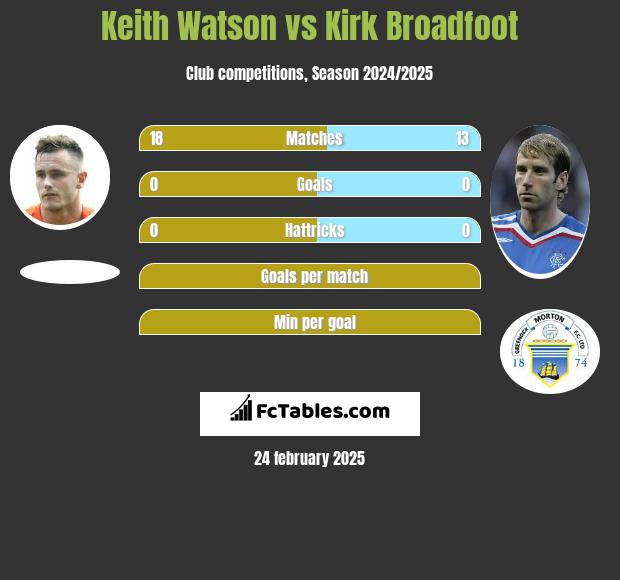 Keith Watson vs Kirk Broadfoot h2h player stats