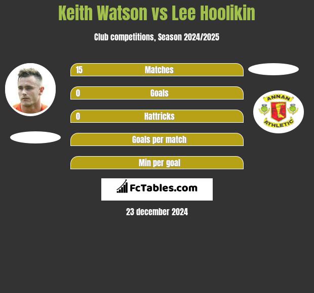 Keith Watson vs Lee Hoolikin h2h player stats