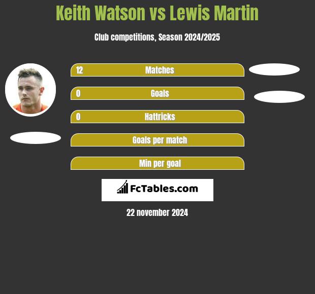 Keith Watson vs Lewis Martin h2h player stats