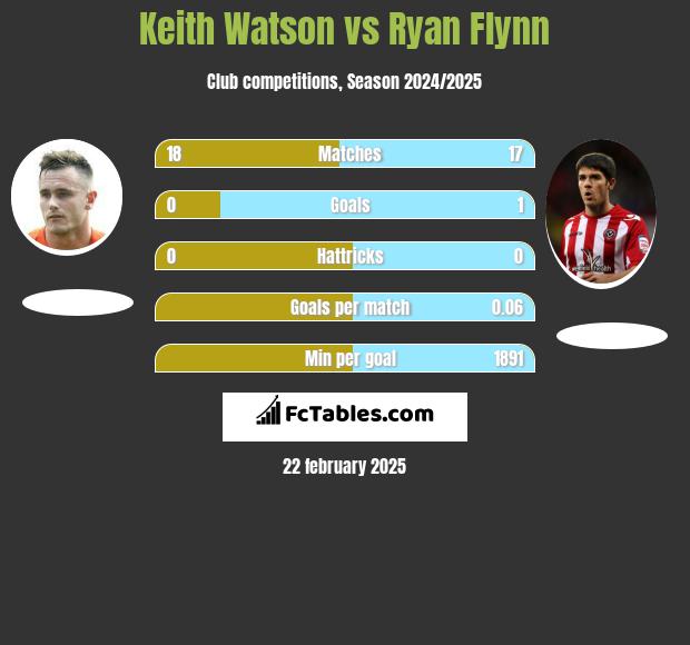 Keith Watson vs Ryan Flynn h2h player stats