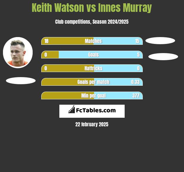 Keith Watson vs Innes Murray h2h player stats