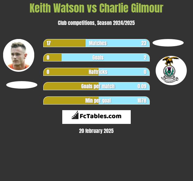 Keith Watson vs Charlie Gilmour h2h player stats