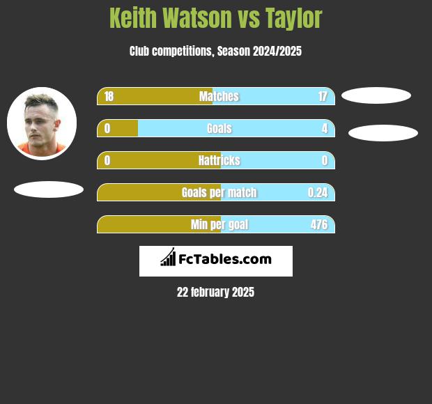 Keith Watson vs Taylor h2h player stats